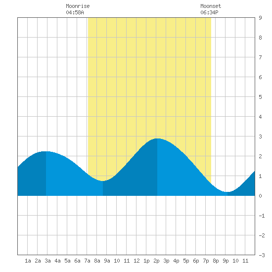 Pumpkin Bay tide chart for Tuesday, September 12, 2023