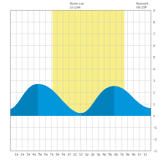 Pumpkin Bay tide chart for Monday, September 18, 2023