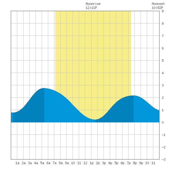 Pumpkin Bay tide chart for Wednesday, September 20, 2023