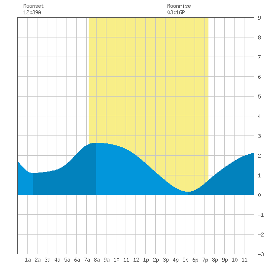 Pumpkin Bay tide chart for Saturday, September 23, 2023