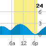 Pumpkin Bay tide chart for Sunday, September 24, 2023
