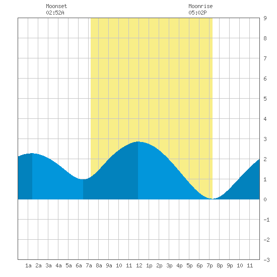 Pumpkin Bay tide chart for Monday, September 25, 2023