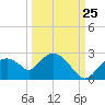 Pumpkin Bay tide chart for Monday, September 25, 2023