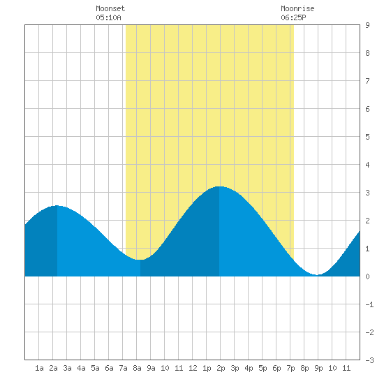 Pumpkin Bay tide chart for Wednesday, September 27, 2023
