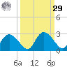 Pumpkin Bay tide chart for Friday, September 29, 2023