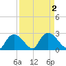 Pumpkin Bay tide chart for Saturday, September 2, 2023