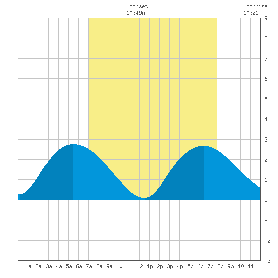 Pumpkin Bay tide chart for Sunday, September 3, 2023