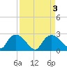 Pumpkin Bay tide chart for Sunday, September 3, 2023