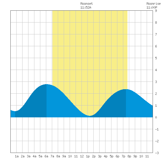 Pumpkin Bay tide chart for Monday, September 4, 2023