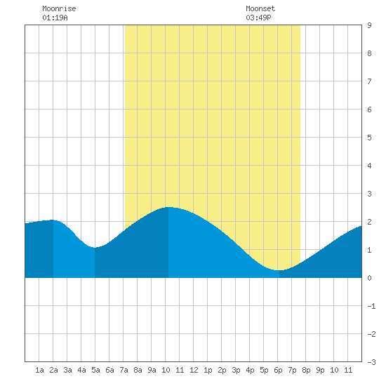 Pumpkin Bay tide chart for Friday, September 8, 2023