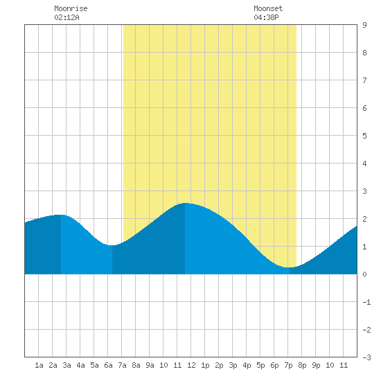 Pumpkin Bay tide chart for Saturday, September 9, 2023