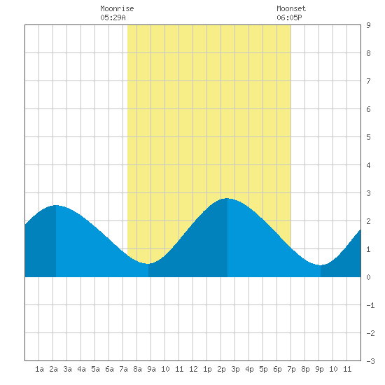 Pumpkin Bay tide chart for Thursday, October 12, 2023