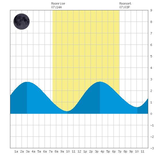 Pumpkin Bay tide chart for Saturday, October 14, 2023