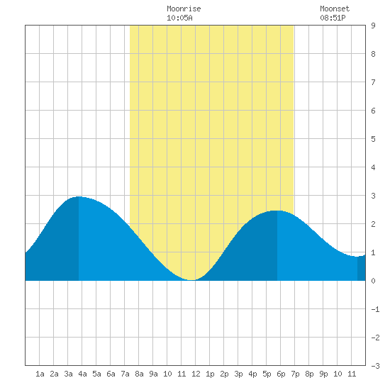 Pumpkin Bay tide chart for Tuesday, October 17, 2023