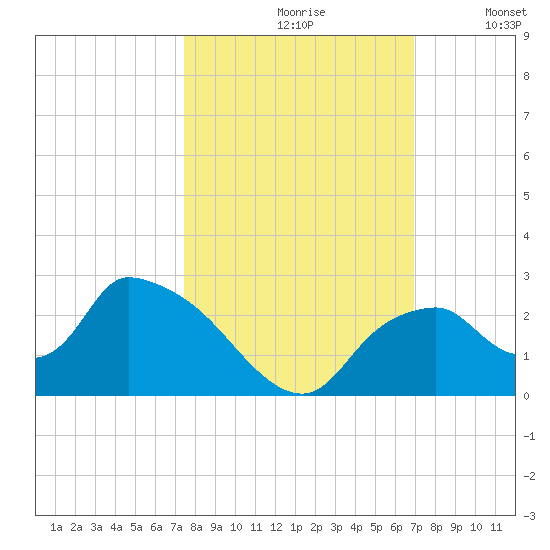 Pumpkin Bay tide chart for Thursday, October 19, 2023