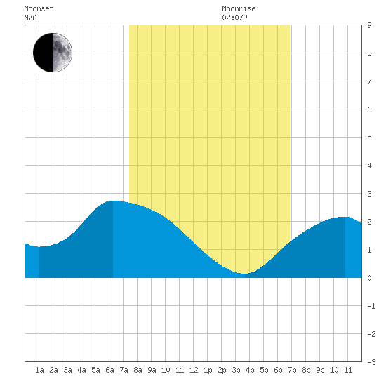 Pumpkin Bay tide chart for Saturday, October 21, 2023