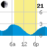 Pumpkin Bay tide chart for Saturday, October 21, 2023