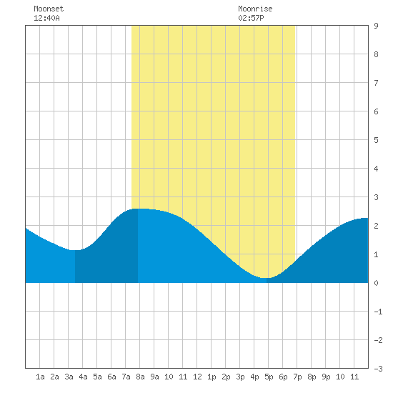 Pumpkin Bay tide chart for Sunday, October 22, 2023