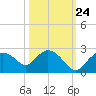 Pumpkin Bay tide chart for Tuesday, October 24, 2023
