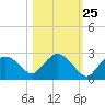 Pumpkin Bay tide chart for Wednesday, October 25, 2023
