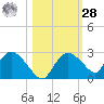 Pumpkin Bay tide chart for Saturday, October 28, 2023