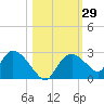 Pumpkin Bay tide chart for Sunday, October 29, 2023