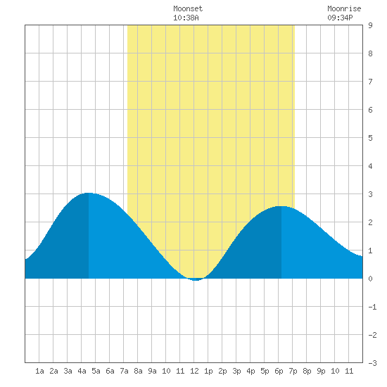 Pumpkin Bay tide chart for Monday, October 2, 2023