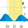 Pumpkin Bay tide chart for Monday, October 2, 2023