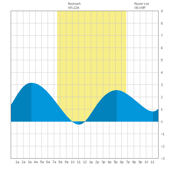 Pumpkin Bay tide chart for Monday, October 30, 2023