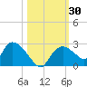 Pumpkin Bay tide chart for Monday, October 30, 2023