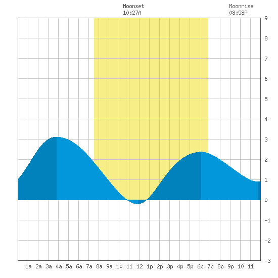 Pumpkin Bay tide chart for Tuesday, October 31, 2023