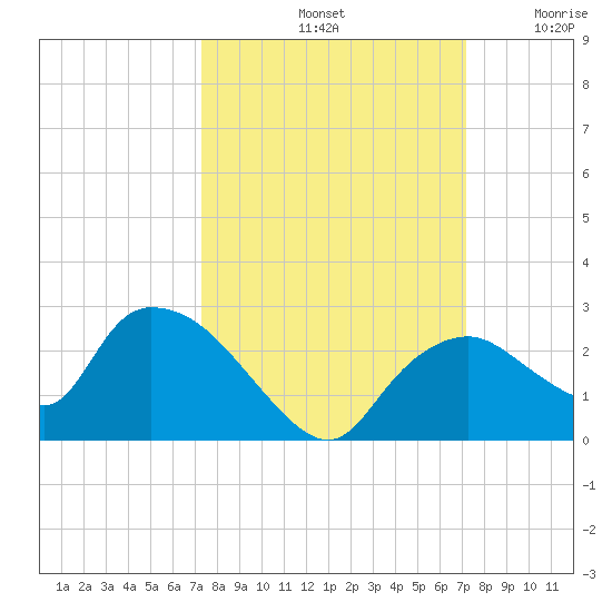 Pumpkin Bay tide chart for Tuesday, October 3, 2023
