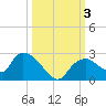 Pumpkin Bay tide chart for Tuesday, October 3, 2023