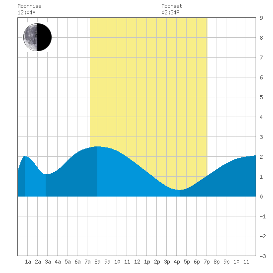 Pumpkin Bay tide chart for Friday, October 6, 2023