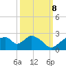 Pumpkin Bay tide chart for Sunday, October 8, 2023