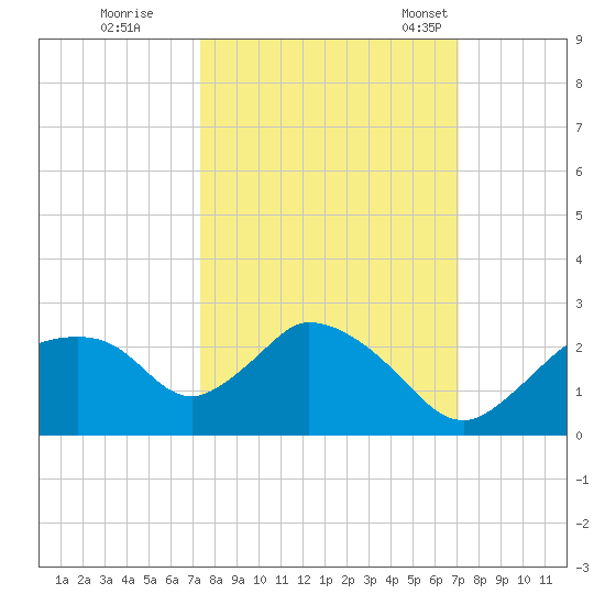 Pumpkin Bay tide chart for Monday, October 9, 2023