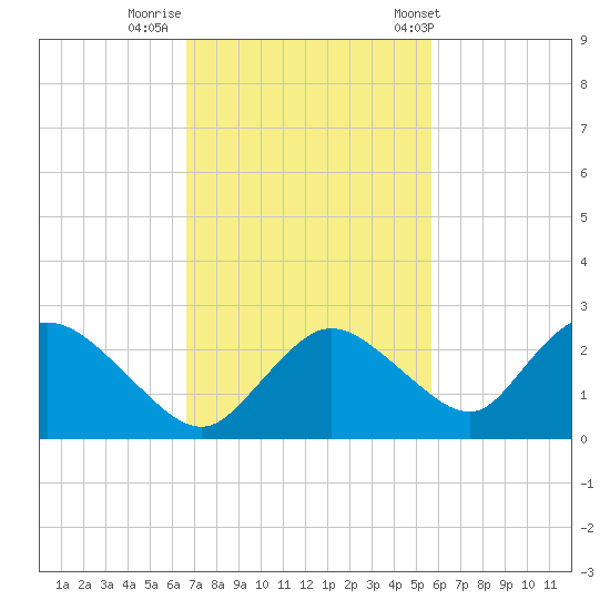 Pumpkin Bay tide chart for Friday, November 10, 2023