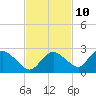 Pumpkin Bay tide chart for Friday, November 10, 2023