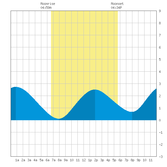 Pumpkin Bay tide chart for Saturday, November 11, 2023