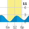 Pumpkin Bay tide chart for Saturday, November 11, 2023
