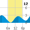 Pumpkin Bay tide chart for Sunday, November 12, 2023