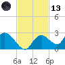 Pumpkin Bay tide chart for Monday, November 13, 2023