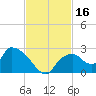 Pumpkin Bay tide chart for Thursday, November 16, 2023