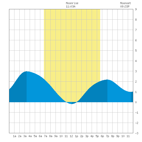 Pumpkin Bay tide chart for Friday, November 17, 2023