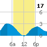 Pumpkin Bay tide chart for Friday, November 17, 2023