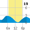 Pumpkin Bay tide chart for Sunday, November 19, 2023