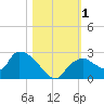 Pumpkin Bay tide chart for Wednesday, November 1, 2023