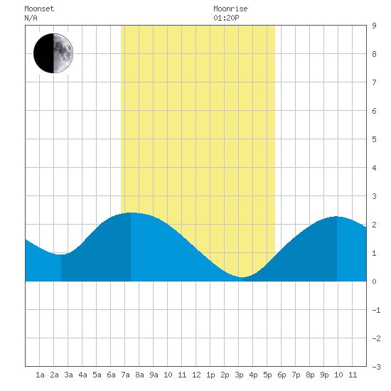 Pumpkin Bay tide chart for Monday, November 20, 2023