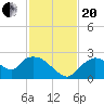 Pumpkin Bay tide chart for Monday, November 20, 2023