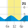 Pumpkin Bay tide chart for Tuesday, November 21, 2023